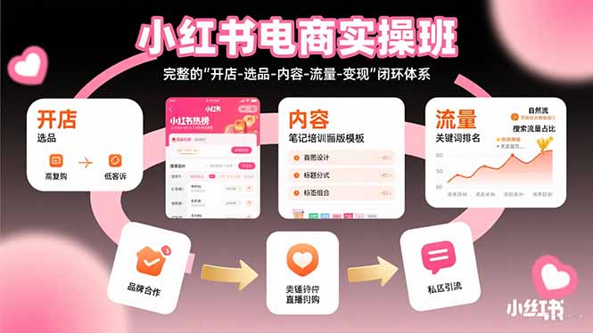 小红书电商实操班：完整的”开店-选品-内容-流量-变现”闭环体系-旺仔资源库