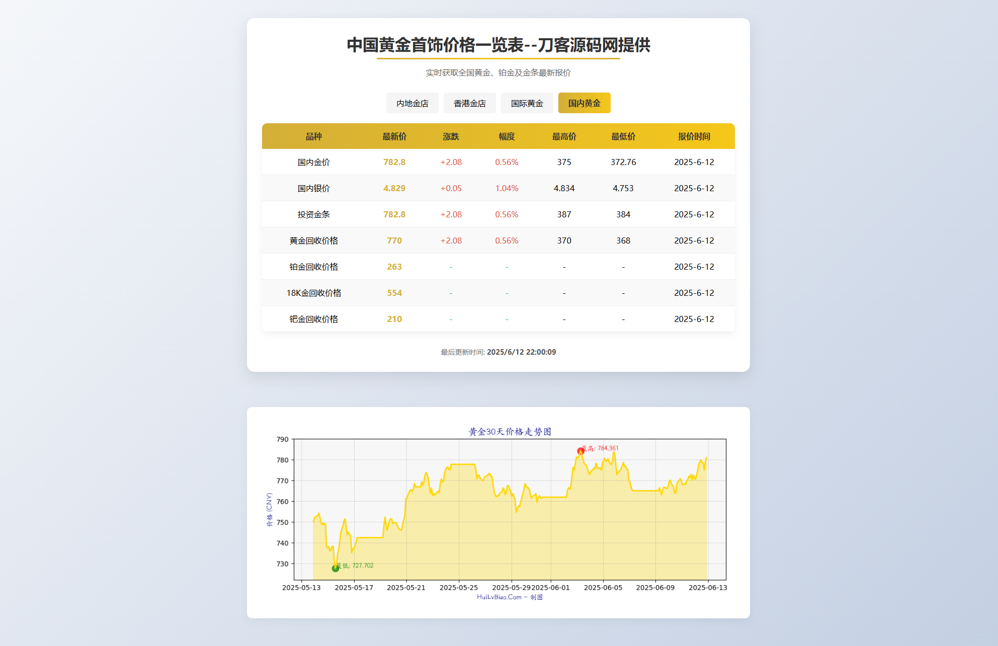 黄金首饰价格查询系统源码/已对接数据接口 贵金属价格查询API源码-旺仔资源库