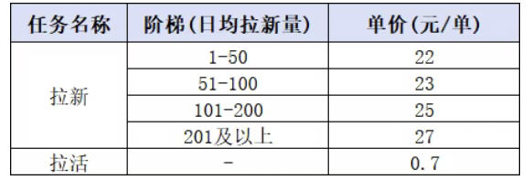 小红书CPA拉新项目8月新实战课，最高25米一单，红利窗口期已开，狂賺高单价，小白也能轻松上手月入1W+（更新0907）