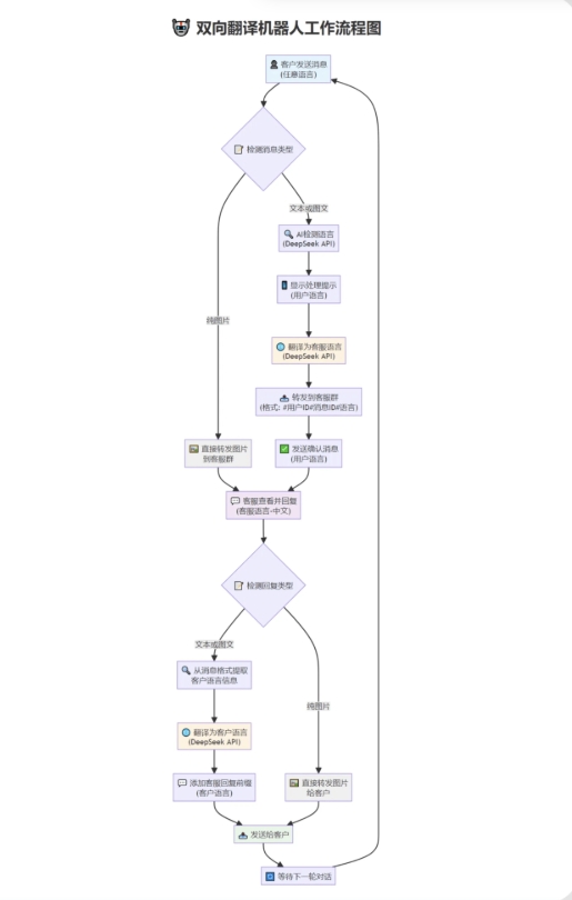 tgAI全自动翻译智能人工客服 客服机器人源码 带视频搭建教程-旺仔资源库