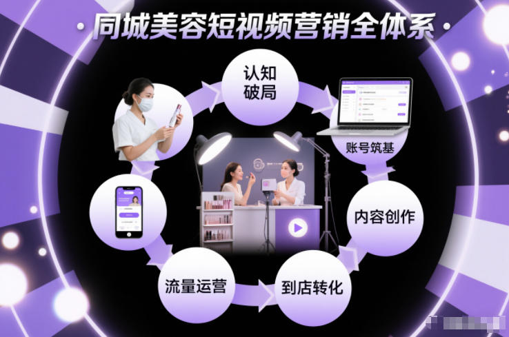 同城美容短视频营销全体系，从认知破局、账号筑基、内容创作、流量运营到到店转化的完整落地体系-旺仔资源库
