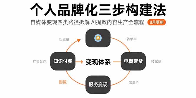 个人品牌化三步构建法-8月：自媒体变现四类路径拆解 AI提效内容生产全流程-旺仔资源库